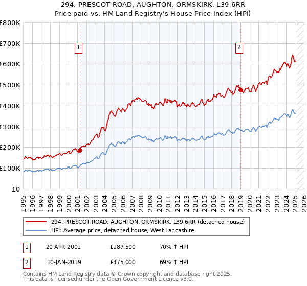294, PRESCOT ROAD, AUGHTON, ORMSKIRK, L39 6RR: Price paid vs HM Land Registry's House Price Index