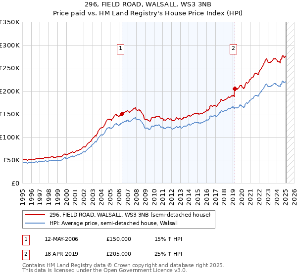 296, FIELD ROAD, WALSALL, WS3 3NB: Price paid vs HM Land Registry's House Price Index