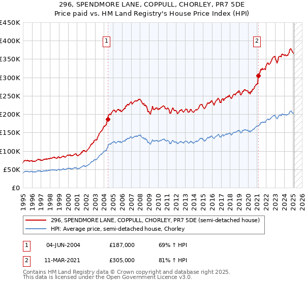 296, SPENDMORE LANE, COPPULL, CHORLEY, PR7 5DE: Price paid vs HM Land Registry's House Price Index