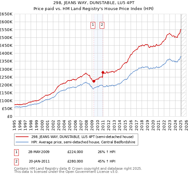 298, JEANS WAY, DUNSTABLE, LU5 4PT: Price paid vs HM Land Registry's House Price Index