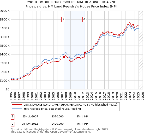 298, KIDMORE ROAD, CAVERSHAM, READING, RG4 7NG: Price paid vs HM Land Registry's House Price Index
