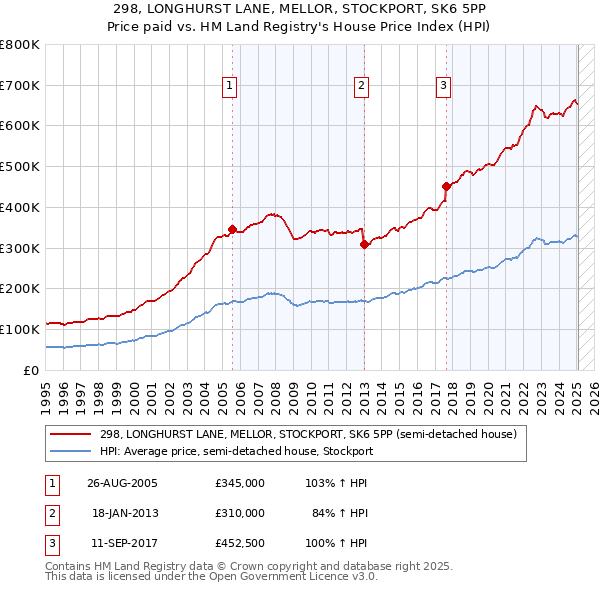 298, LONGHURST LANE, MELLOR, STOCKPORT, SK6 5PP: Price paid vs HM Land Registry's House Price Index
