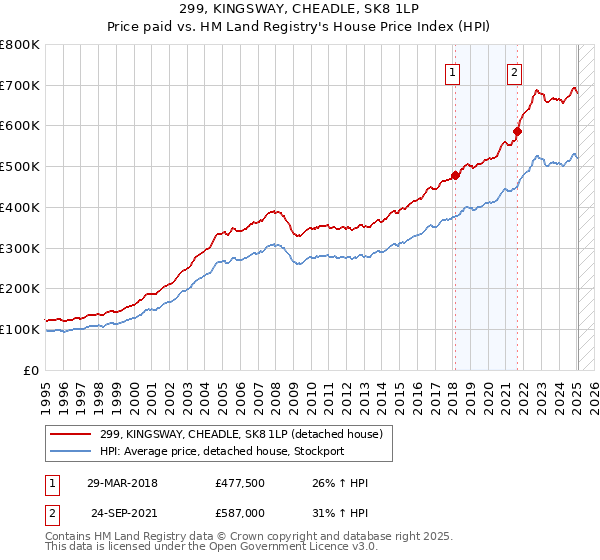 299, KINGSWAY, CHEADLE, SK8 1LP: Price paid vs HM Land Registry's House Price Index