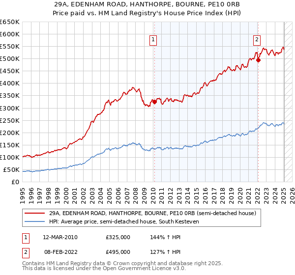 29A, EDENHAM ROAD, HANTHORPE, BOURNE, PE10 0RB: Price paid vs HM Land Registry's House Price Index