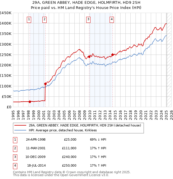 29A, GREEN ABBEY, HADE EDGE, HOLMFIRTH, HD9 2SH: Price paid vs HM Land Registry's House Price Index