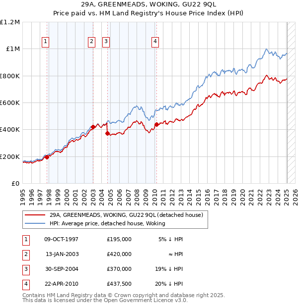 29A, GREENMEADS, WOKING, GU22 9QL: Price paid vs HM Land Registry's House Price Index