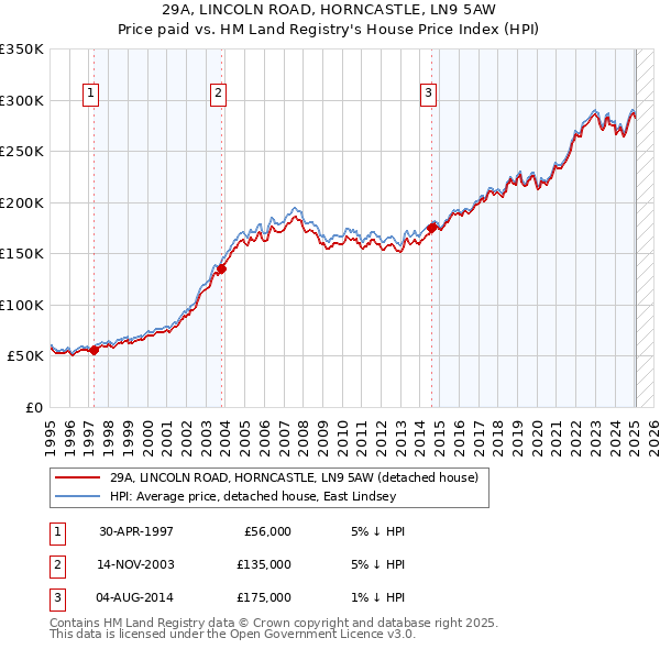 29A, LINCOLN ROAD, HORNCASTLE, LN9 5AW: Price paid vs HM Land Registry's House Price Index