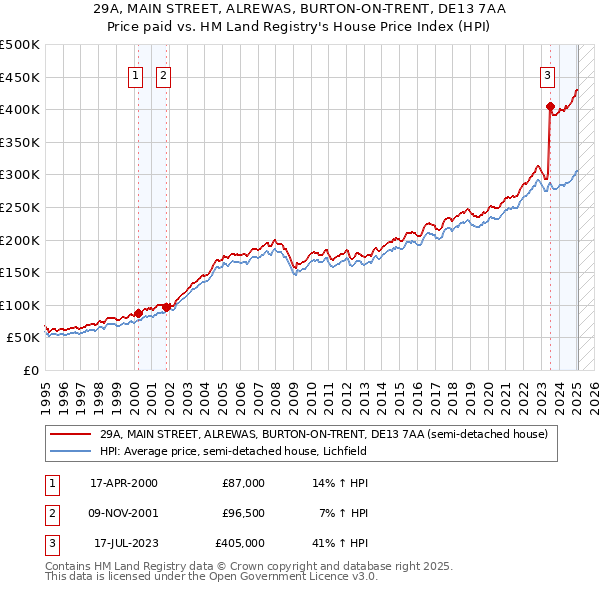 29A, MAIN STREET, ALREWAS, BURTON-ON-TRENT, DE13 7AA: Price paid vs HM Land Registry's House Price Index