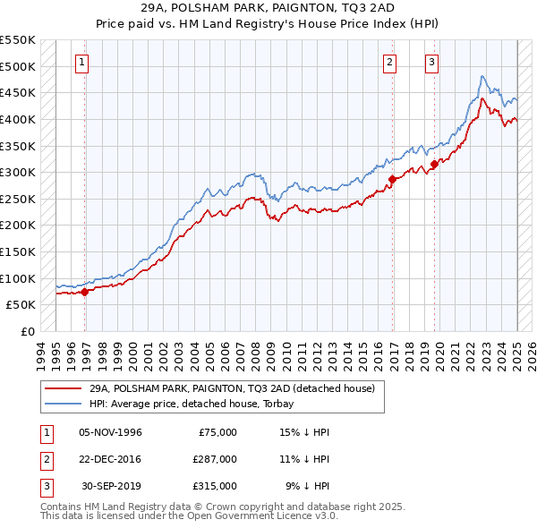 29A, POLSHAM PARK, PAIGNTON, TQ3 2AD: Price paid vs HM Land Registry's House Price Index