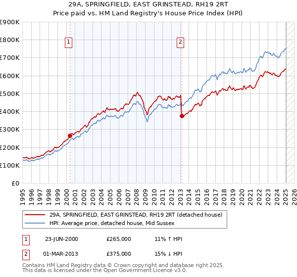 29A, SPRINGFIELD, EAST GRINSTEAD, RH19 2RT: Price paid vs HM Land Registry's House Price Index