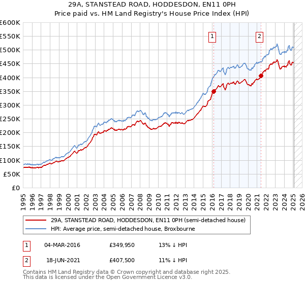 29A, STANSTEAD ROAD, HODDESDON, EN11 0PH: Price paid vs HM Land Registry's House Price Index