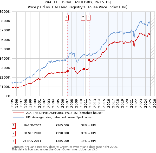 29A, THE DRIVE, ASHFORD, TW15 1SJ: Price paid vs HM Land Registry's House Price Index