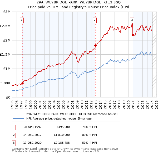 29A, WEYBRIDGE PARK, WEYBRIDGE, KT13 8SQ: Price paid vs HM Land Registry's House Price Index