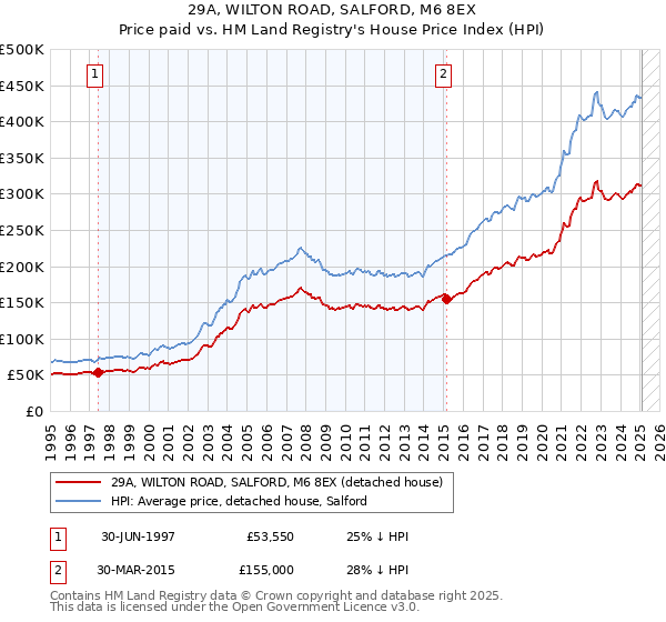 29A, WILTON ROAD, SALFORD, M6 8EX: Price paid vs HM Land Registry's House Price Index