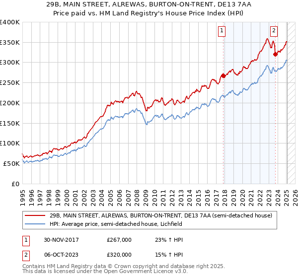 29B, MAIN STREET, ALREWAS, BURTON-ON-TRENT, DE13 7AA: Price paid vs HM Land Registry's House Price Index