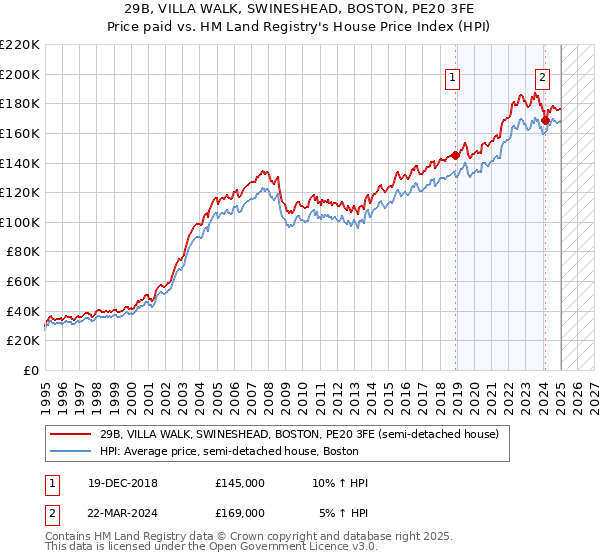 29B, VILLA WALK, SWINESHEAD, BOSTON, PE20 3FE: Price paid vs HM Land Registry's House Price Index