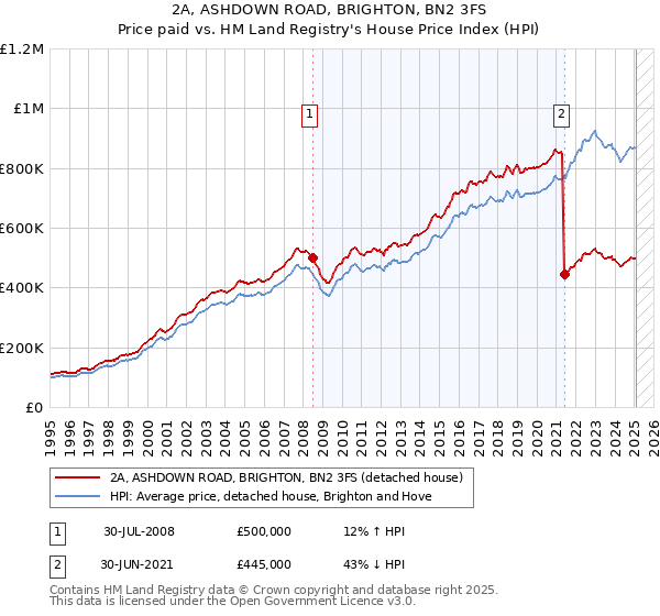 2A, ASHDOWN ROAD, BRIGHTON, BN2 3FS: Price paid vs HM Land Registry's House Price Index