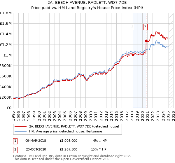 2A, BEECH AVENUE, RADLETT, WD7 7DE: Price paid vs HM Land Registry's House Price Index