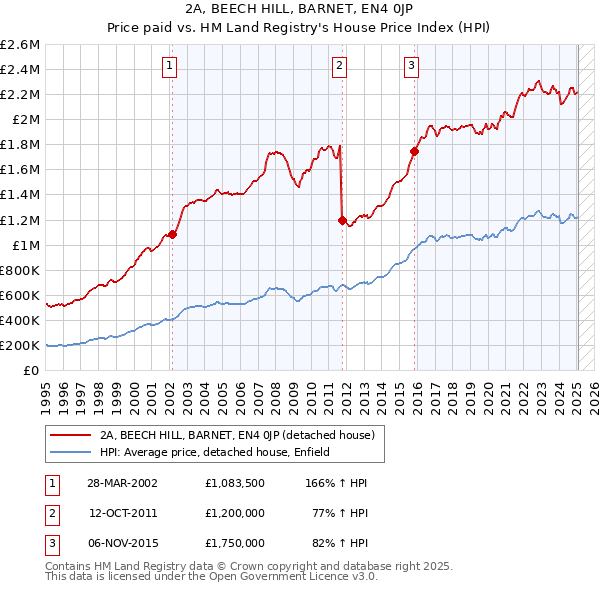 2A, BEECH HILL, BARNET, EN4 0JP: Price paid vs HM Land Registry's House Price Index