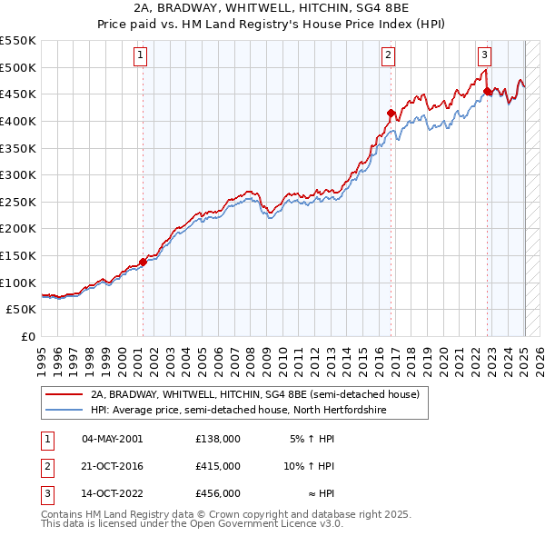 2A, BRADWAY, WHITWELL, HITCHIN, SG4 8BE: Price paid vs HM Land Registry's House Price Index