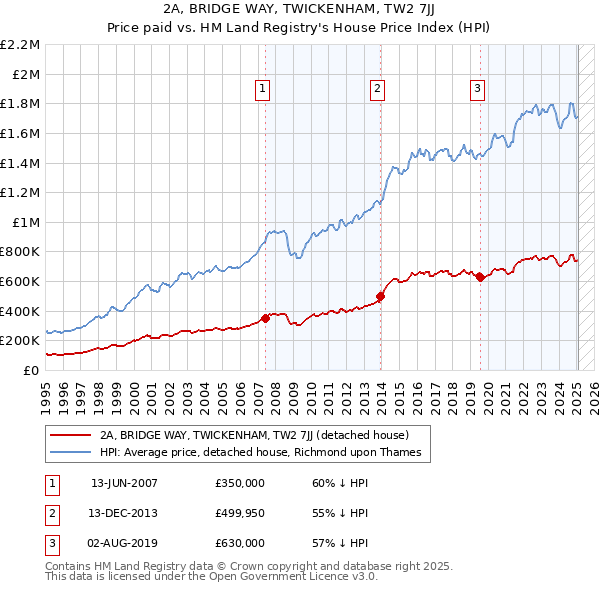 2A, BRIDGE WAY, TWICKENHAM, TW2 7JJ: Price paid vs HM Land Registry's House Price Index
