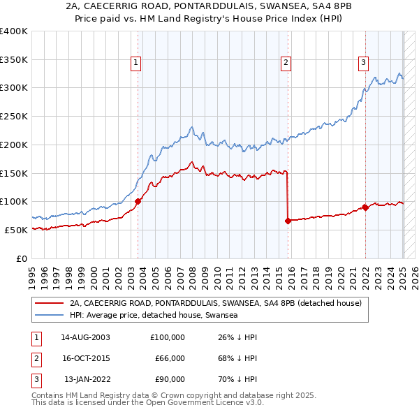 2A, CAECERRIG ROAD, PONTARDDULAIS, SWANSEA, SA4 8PB: Price paid vs HM Land Registry's House Price Index