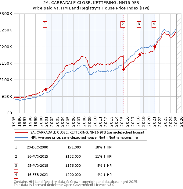 2A, CARRADALE CLOSE, KETTERING, NN16 9FB: Price paid vs HM Land Registry's House Price Index