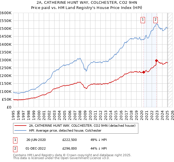 2A, CATHERINE HUNT WAY, COLCHESTER, CO2 9HN: Price paid vs HM Land Registry's House Price Index