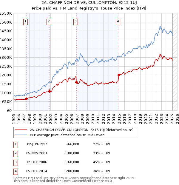 2A, CHAFFINCH DRIVE, CULLOMPTON, EX15 1UJ: Price paid vs HM Land Registry's House Price Index
