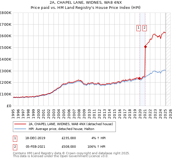 2A, CHAPEL LANE, WIDNES, WA8 4NX: Price paid vs HM Land Registry's House Price Index