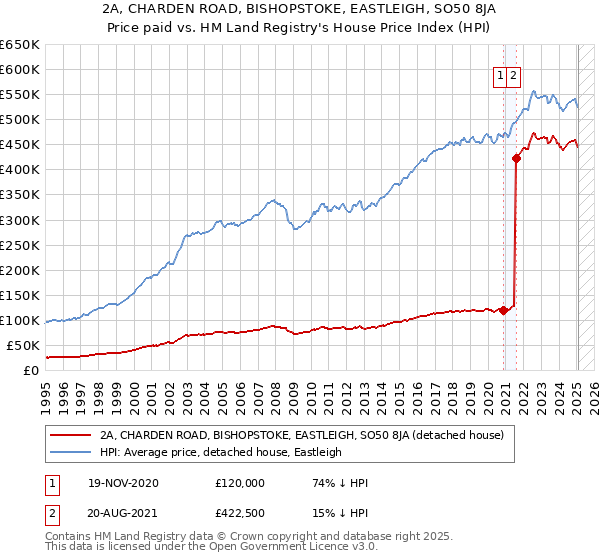 2A, CHARDEN ROAD, BISHOPSTOKE, EASTLEIGH, SO50 8JA: Price paid vs HM Land Registry's House Price Index