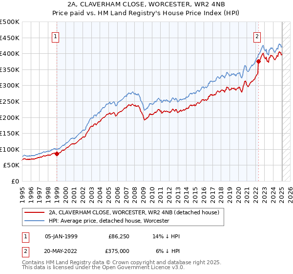 2A, CLAVERHAM CLOSE, WORCESTER, WR2 4NB: Price paid vs HM Land Registry's House Price Index