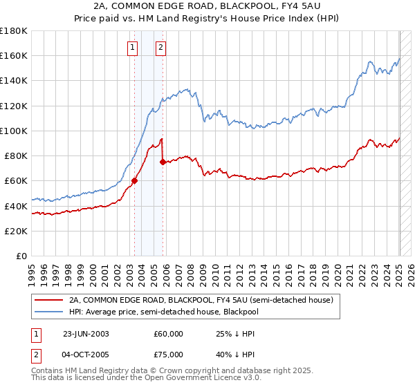 2A, COMMON EDGE ROAD, BLACKPOOL, FY4 5AU: Price paid vs HM Land Registry's House Price Index