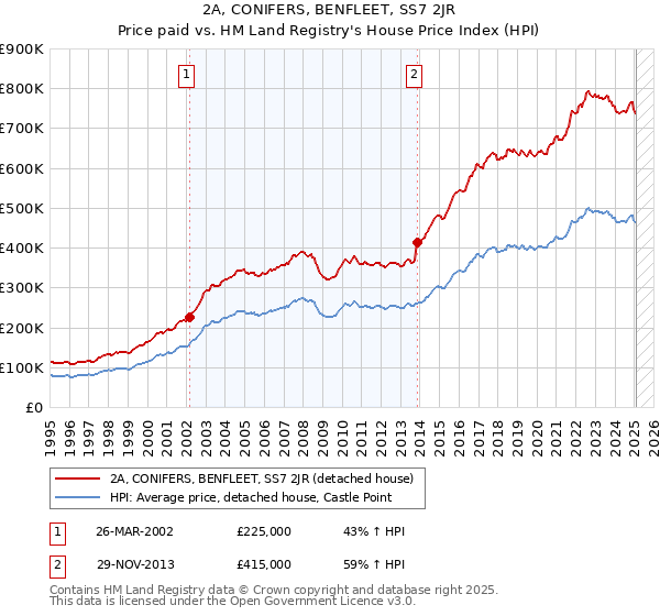 2A, CONIFERS, BENFLEET, SS7 2JR: Price paid vs HM Land Registry's House Price Index