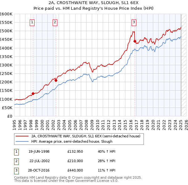 2A, CROSTHWAITE WAY, SLOUGH, SL1 6EX: Price paid vs HM Land Registry's House Price Index