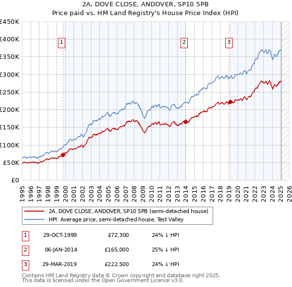 2A, DOVE CLOSE, ANDOVER, SP10 5PB: Price paid vs HM Land Registry's House Price Index