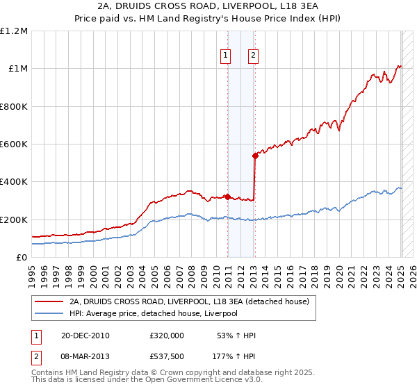 2A, DRUIDS CROSS ROAD, LIVERPOOL, L18 3EA: Price paid vs HM Land Registry's House Price Index