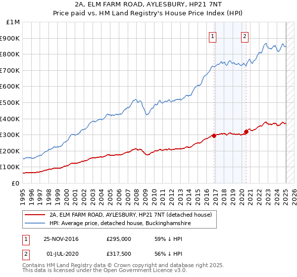 2A, ELM FARM ROAD, AYLESBURY, HP21 7NT: Price paid vs HM Land Registry's House Price Index