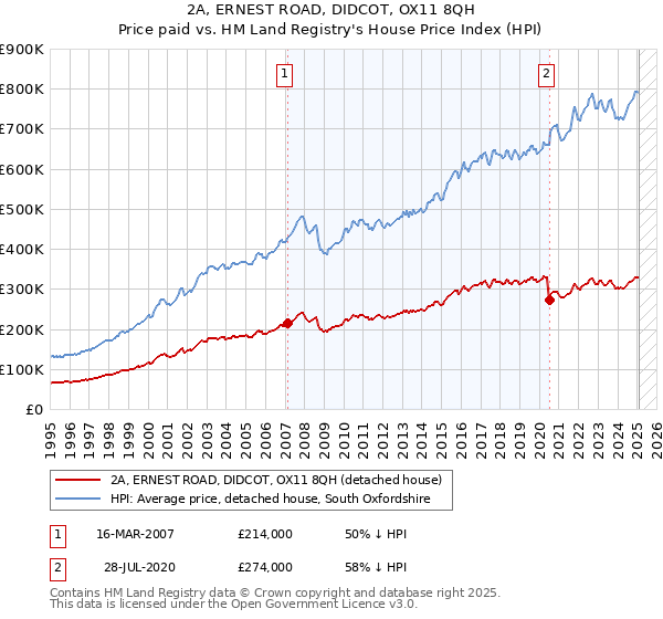 2A, ERNEST ROAD, DIDCOT, OX11 8QH: Price paid vs HM Land Registry's House Price Index