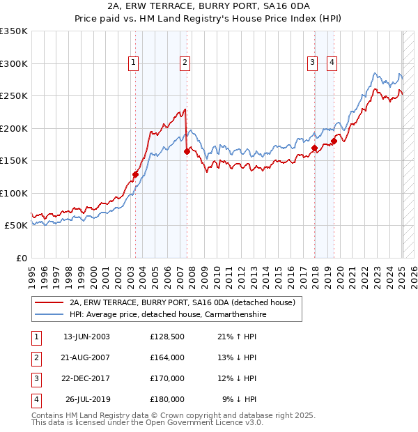 2A, ERW TERRACE, BURRY PORT, SA16 0DA: Price paid vs HM Land Registry's House Price Index