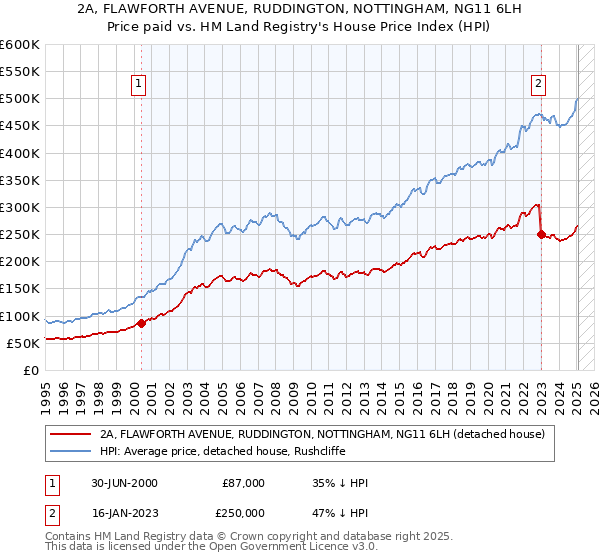 2A, FLAWFORTH AVENUE, RUDDINGTON, NOTTINGHAM, NG11 6LH: Price paid vs HM Land Registry's House Price Index