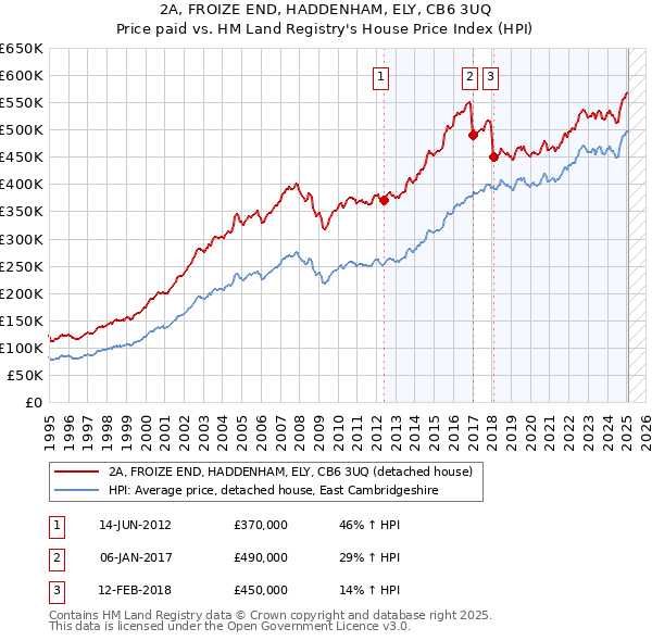 2A, FROIZE END, HADDENHAM, ELY, CB6 3UQ: Price paid vs HM Land Registry's House Price Index