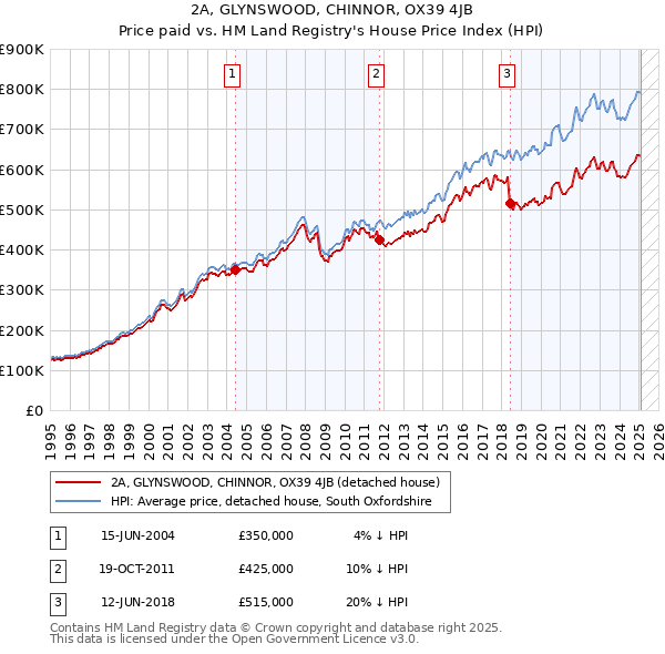 2A, GLYNSWOOD, CHINNOR, OX39 4JB: Price paid vs HM Land Registry's House Price Index