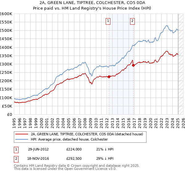 2A, GREEN LANE, TIPTREE, COLCHESTER, CO5 0DA: Price paid vs HM Land Registry's House Price Index