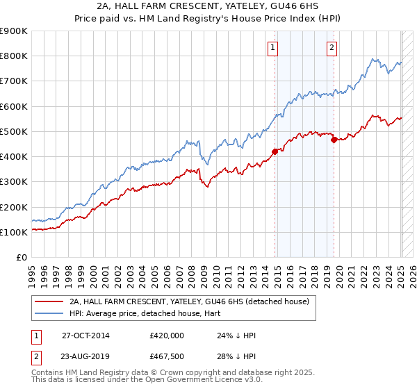 2A, HALL FARM CRESCENT, YATELEY, GU46 6HS: Price paid vs HM Land Registry's House Price Index