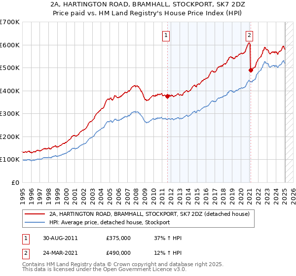 2A, HARTINGTON ROAD, BRAMHALL, STOCKPORT, SK7 2DZ: Price paid vs HM Land Registry's House Price Index