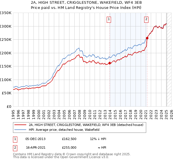 2A, HIGH STREET, CRIGGLESTONE, WAKEFIELD, WF4 3EB: Price paid vs HM Land Registry's House Price Index