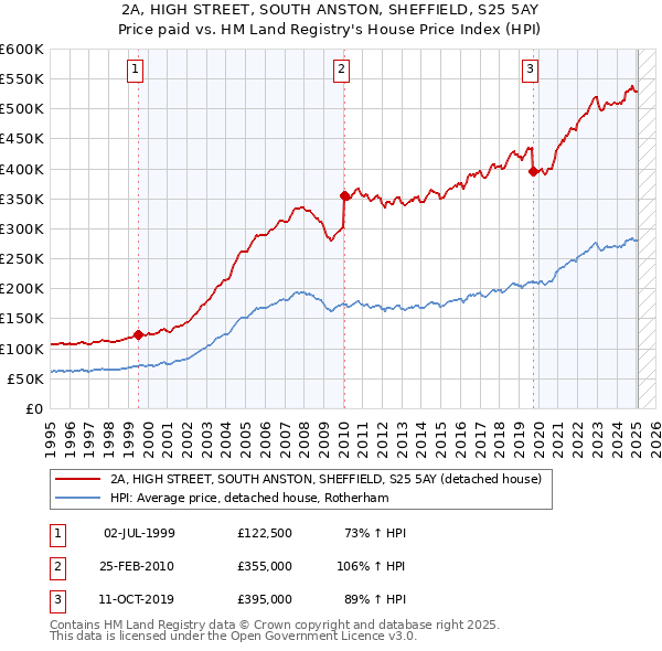 2A, HIGH STREET, SOUTH ANSTON, SHEFFIELD, S25 5AY: Price paid vs HM Land Registry's House Price Index