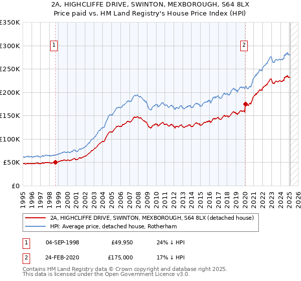 2A, HIGHCLIFFE DRIVE, SWINTON, MEXBOROUGH, S64 8LX: Price paid vs HM Land Registry's House Price Index