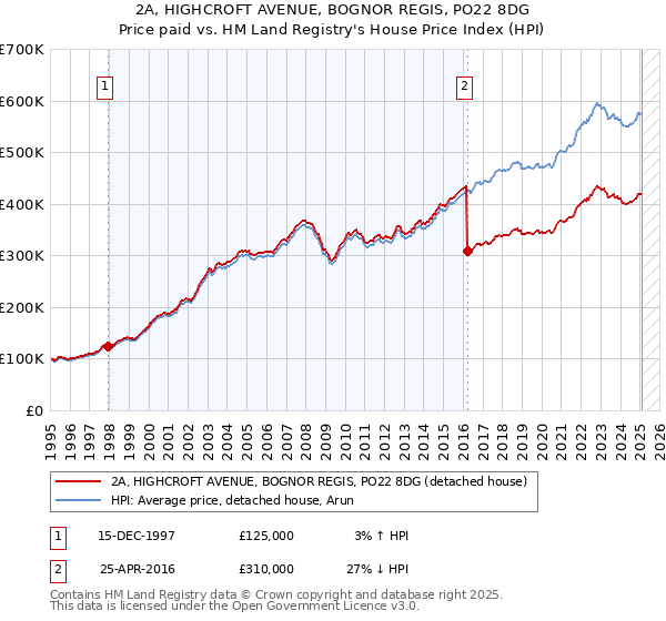 2A, HIGHCROFT AVENUE, BOGNOR REGIS, PO22 8DG: Price paid vs HM Land Registry's House Price Index